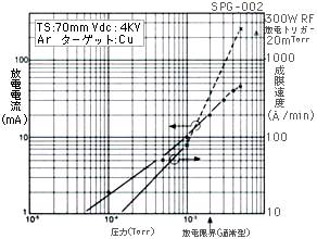 放電特性・成膜速度グラフ